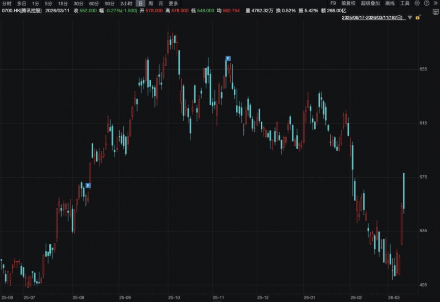 宁王大涨9%,腾讯守住5万亿!瑞士百达资产管理:基于三点原因,中长期看好中国市场(2) 宁王大涨9%,腾讯守住5万亿!瑞士百达资产管理:基于三点原因,中长期看好中国市场(2)