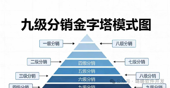 远离日赚2%“星智汇盈”，九级分销资金盘！(3)