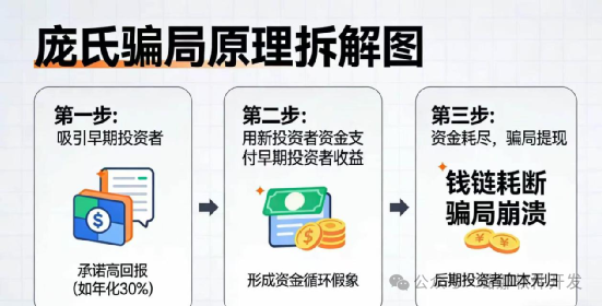 远离日赚2%“星智汇盈”，九级分销资金盘！(2)