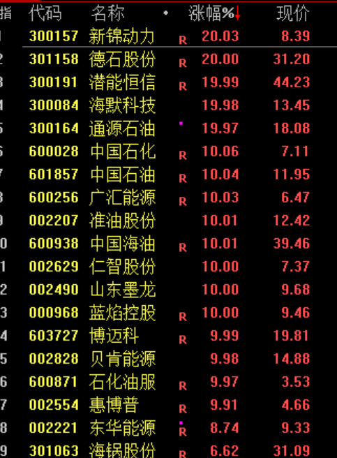 沪指上涨 三桶油集体涨停!油气股集体爆发 军工板块表现活跃(5) 沪指上涨 三桶油集体涨停!油气股集体爆发 军工板块表现活跃(5)