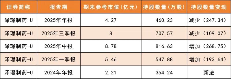 688266 创新药进入快速放量期 葛兰却大幅减持(3)
