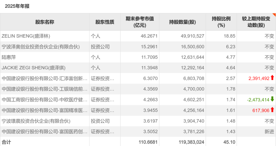 688266 创新药进入快速放量期 葛兰却大幅减持(2)