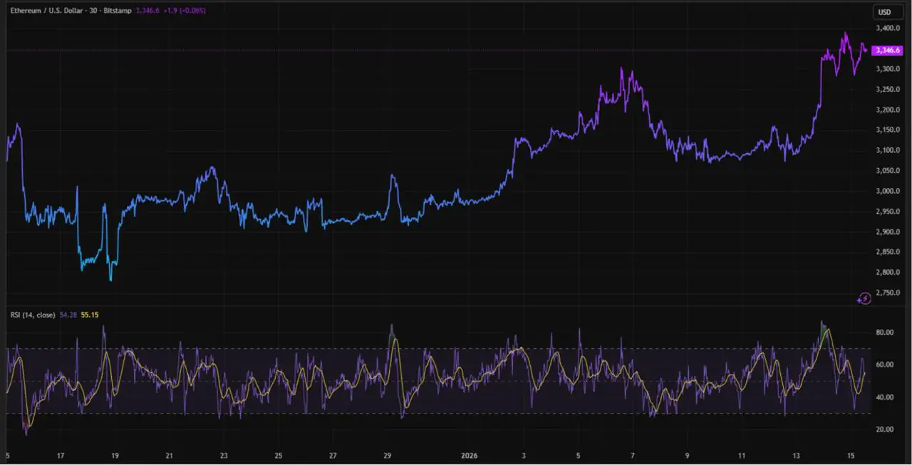 以太坊 (ETH) 重回 3200 美元,但 Digitap ($TAP) 仍然是今年 1 月被动收入的最佳加密货币预售项目。(3) 以太坊 (ETH) 重回 3200 美元,但 Digitap ($TAP) 仍然是今年 1 月被动收入的最佳加密货币预售项目。(3)