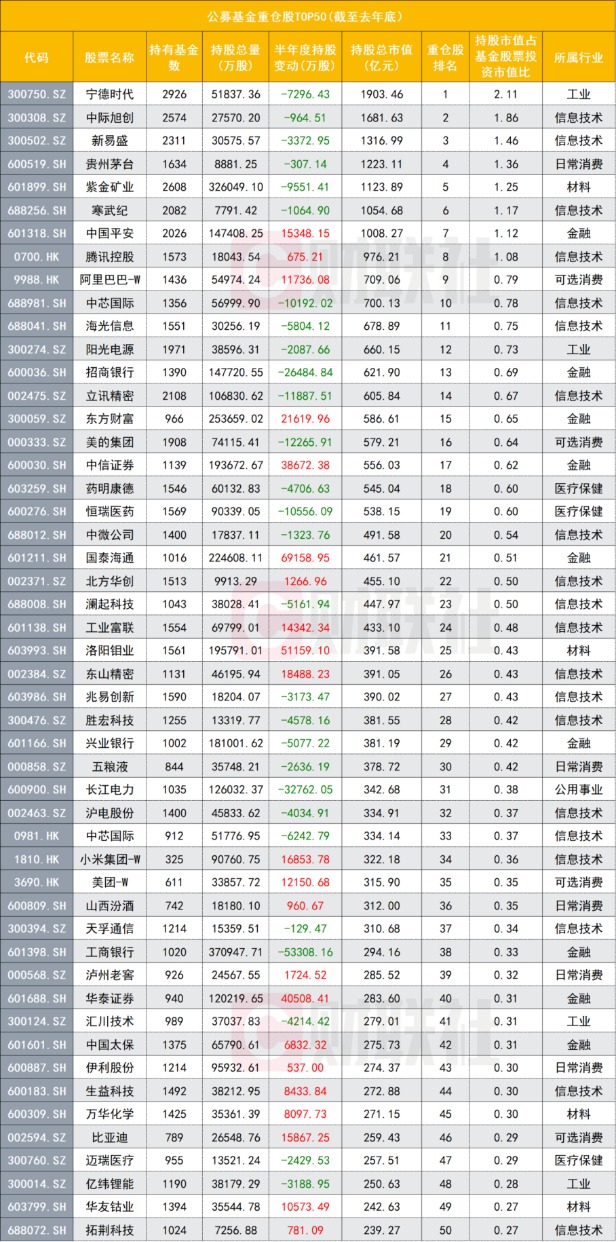 谁是公募的最大重仓股？持仓TOP50出炉