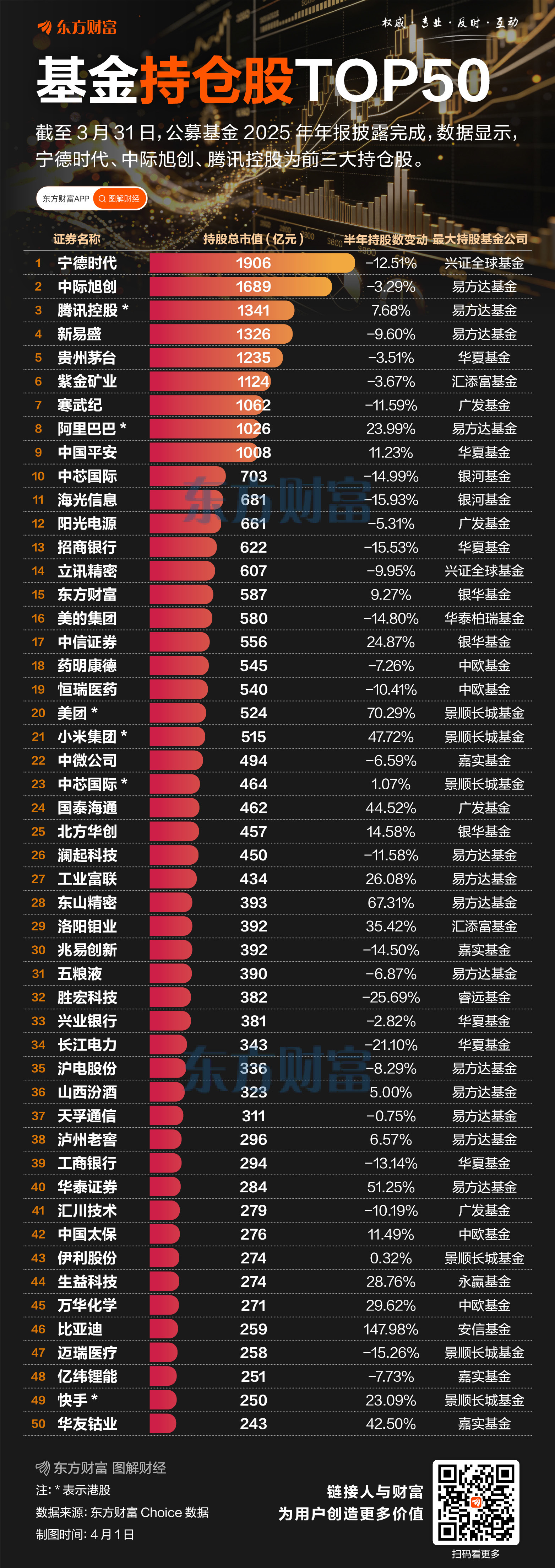 谁是公募的最大重仓股?持仓TOP50出炉(3) 谁是公募的最大重仓股?持仓TOP50出炉(3)