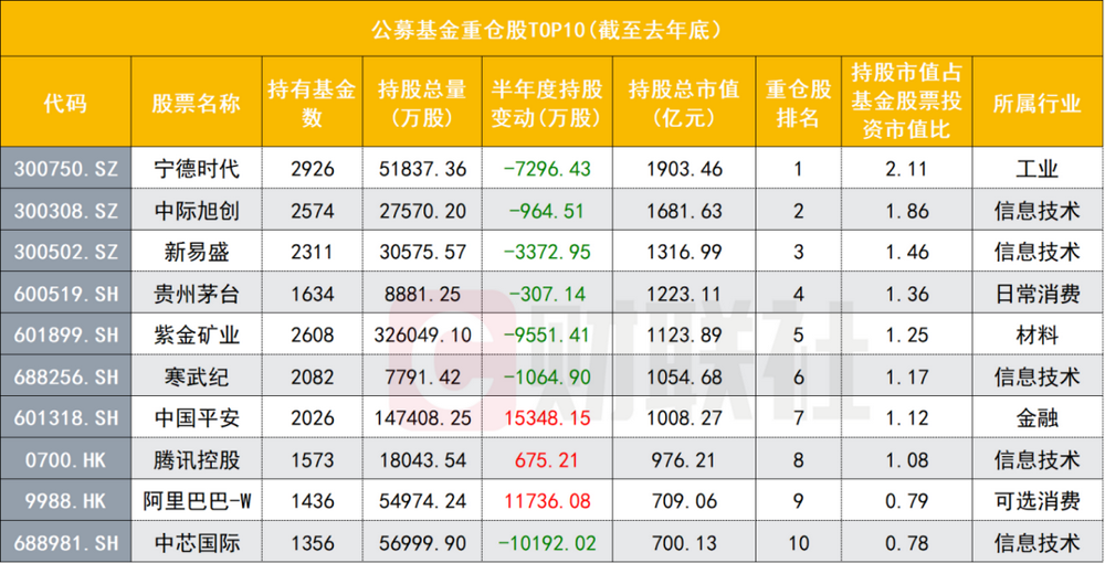 谁是公募的最大重仓股?持仓TOP50出炉(2) 谁是公募的最大重仓股?持仓TOP50出炉(2)