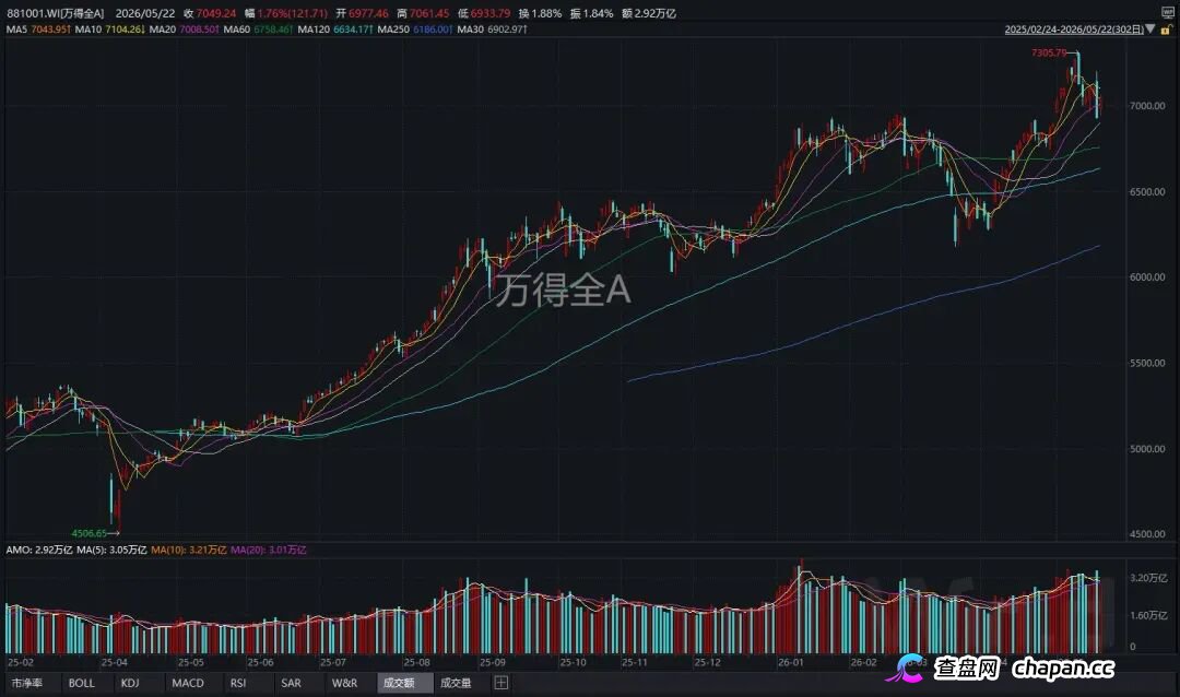 7个交易日，两根大阴线！下周，A股会怎么走？(4)