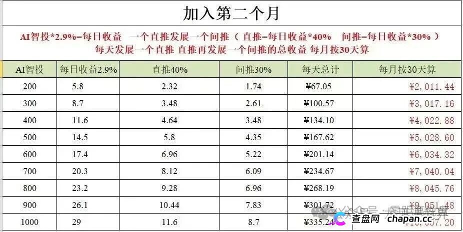 500U日化2.8%,30天翻倍——Toobit的“AI智投”,年化上千倍的数学骗局(3) 500U日化2.8%,30天翻倍——Toobit的“AI智投”,年化上千倍的数学骗局(3)