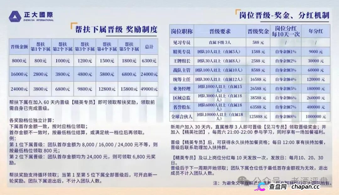 正大国际|期货是壳,拉人头是魂,三档门槛正在套死最后一批“全球合伙人”(4) 正大国际|期货是壳,拉人头是魂,三档门槛正在套死最后一批“全球合伙人”(4)