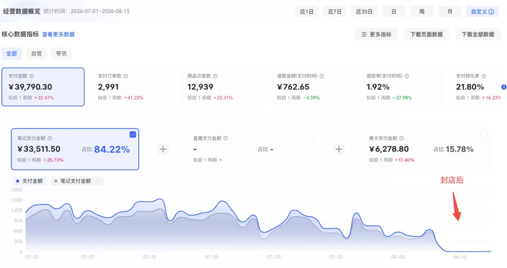 AI PPT 深度复盘|从封店月损 8 万到单店月入 5 万,我们用 AI 原创把小红书虚拟